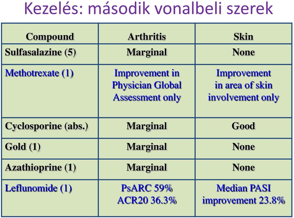 involvement only Corticosteroidok* Leflunomide Cyclosporine (abs.