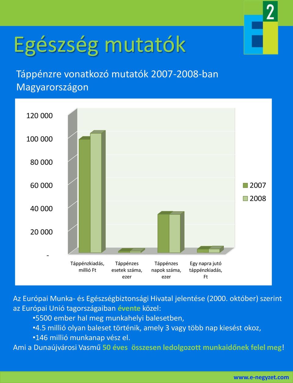 jelentése (2000. október) szerint az Európai Unió tagországaiban évente közel: 5500 ember hal meg munkahelyi balesetben, 4.