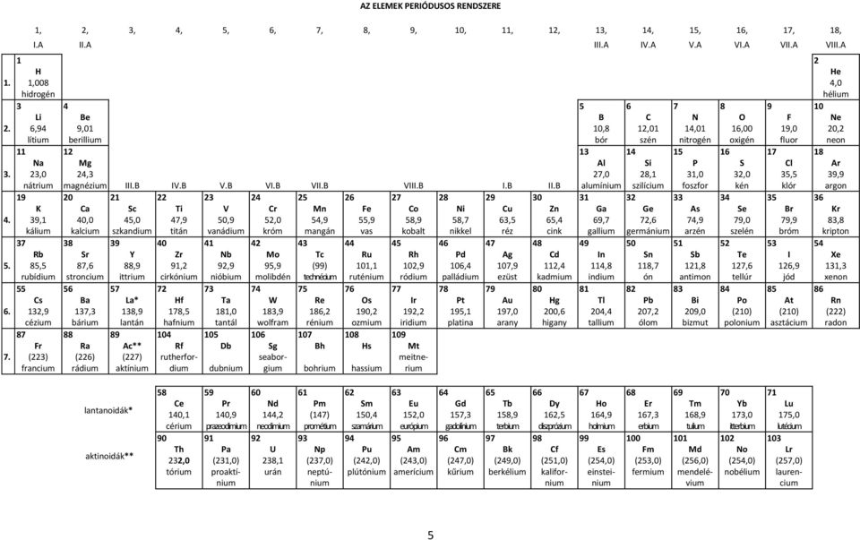 B I.B II.B 1 Al 27,0 alumínium 14 Si 28,1 szilícium 15 P 1,0 foszfor 16 S 2,0 kén 17 Cl 5,5 klór 18 Ar 9,9 argon 4.