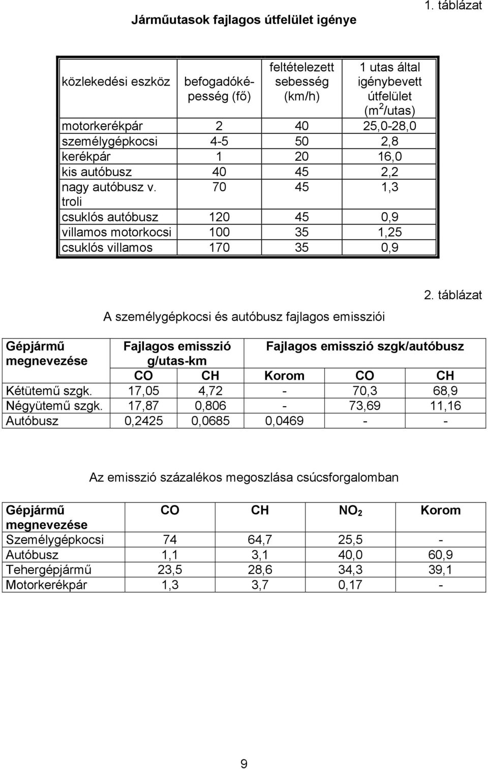 16,0 kis autóbusz 40 45 2,2 nagy autóbusz v. 70 45 1,3 troli csuklós autóbusz 120 45 0,9 villamos motorkocsi 100 35 1,25 csuklós villamos 170 35 0,9 A személygépkocsi és autóbusz fajlagos emissziói 2.