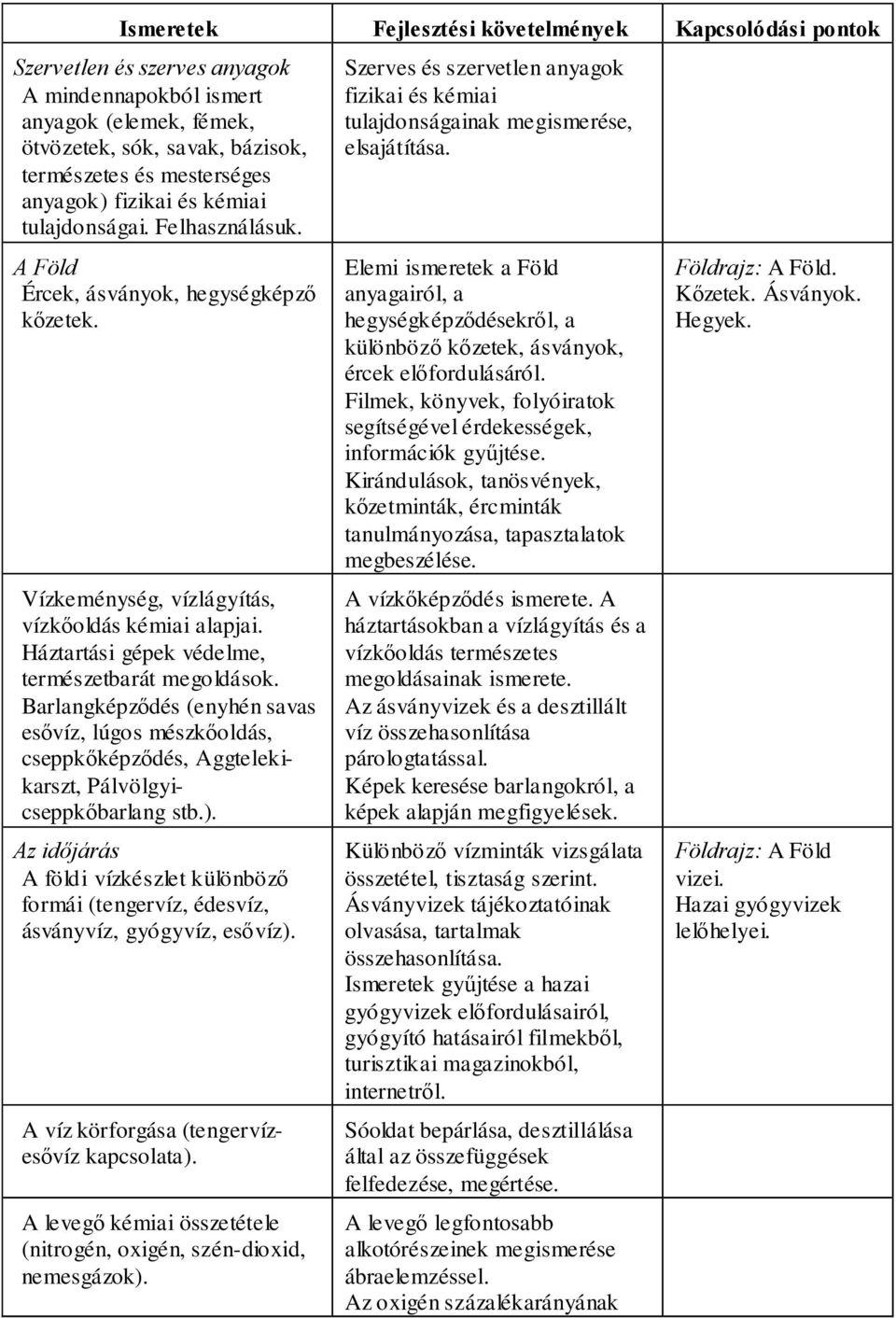 Háztartási gépek védelme, természetbarát megoldások. Barlangképződés (enyhén savas esővíz, lúgos mészkőoldás, cseppkőképződés, Aggtelekikarszt, Pálvölgyicseppkőbarlang stb.).