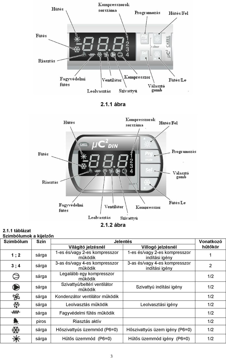 Szivattyú/beltéri ventilátor működik Vonatkozó hűtőkör 1 2 1/2 Szivattyú indítási igény 1/2 sárga Kondenzátor ventilátor működik 1/2 sárga Leolvasztás működik Leolvasztási igény 1/2