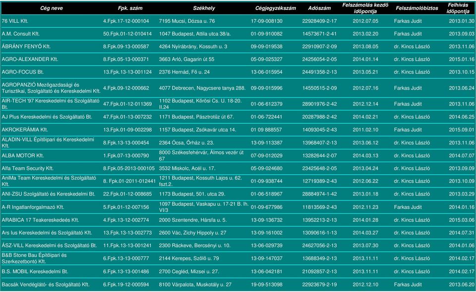 06 AGRO-ALEXANDER 8.Fpk.05-13-000371 3663 Arló, Gagarin út 55 05-09-025327 24256054-2-05 2014.01.14 dr. Kincs László 2015.01.16 AGRO-FOCUS 13.Fpk.13-13-001124 2376 Hernád, Fő u.