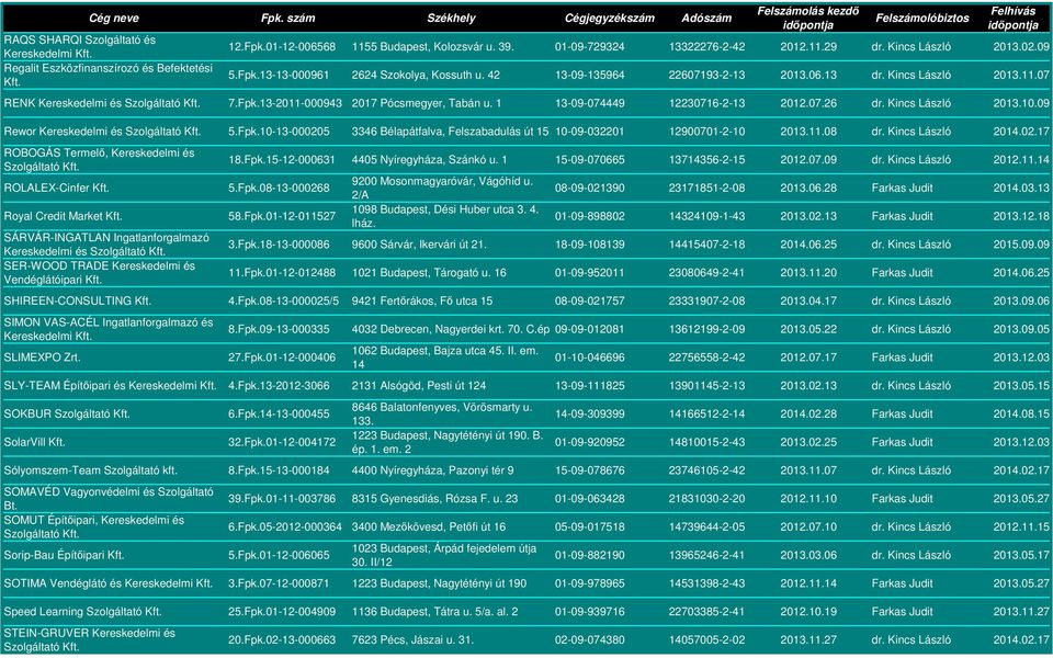 1 13-09-074449 12230716-2-13 2012.07.26 dr. Kincs László 2013.10.09 Rewor Kereskedelmi és Szolgáltató 5.Fpk.10-13-000205 3346 Bélapátfalva, Felszabadulás út 15 10-09-032201 12900701-2-10 2013.11.