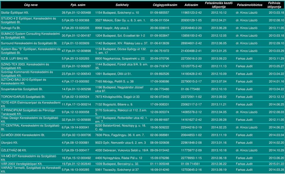 Fpk.01-12-004187 1204 Budapest, Szt. Erzsébet tér 1-2 01-09-933847 13856100-2-43 2012.12.05 dr. Kincs László 2013.03.18 Surround Kereskedelmi és 2.Fpk.01-12-003609 1142 Budapest, XIV. Ráskay Lea u.