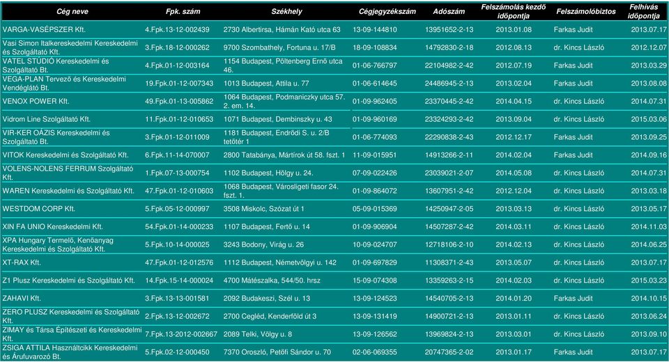 17/B 18-09-108834 14792830-2-18 2012.08.13 dr. Kincs László 2012.12.07 4.Fpk.01-12-003164 1154 Budapest, Pöltenberg Ernő utca 46. 01-06-766797 22104982-2-42 2012.07.19 Farkas Judit 2013.03.29 19.Fpk.01-12-007343 1013 Budapest, Attila u.