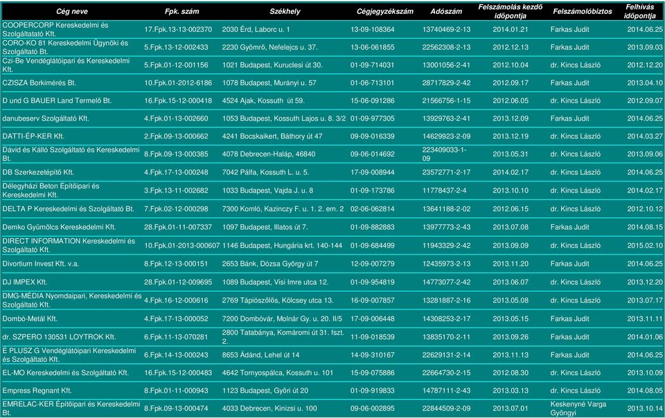 01-09-714031 13001056-2-41 2012.10.04 dr. Kincs László 2012.12.20 CZISZA Borkimérés 10.Fpk.01-2012-6186 1078 Budapest, Murányi u. 57 01-06-713101 28717829-2-42 2012.09.17 Farkas Judit 2013.04.10 D und G BAUER Land Termelő 16.