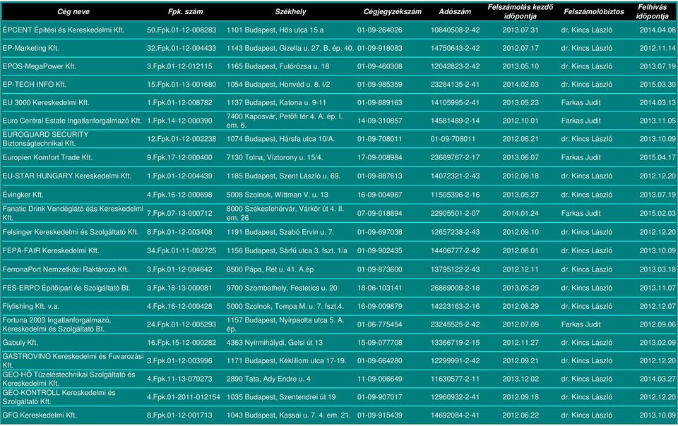Kincs László 2013.07.19 EP-TECH INFO 15.Fpk.01-13-001680 1054 Budapest, Honvéd u. 8. I/2 01-09-985359 23284135-2-41 2014.02.03 dr. Kincs László 2015.03.30 EU 3000 Kereskedelmi 1.Fpk.01-12-008782 1137 Budapest, Katona u.
