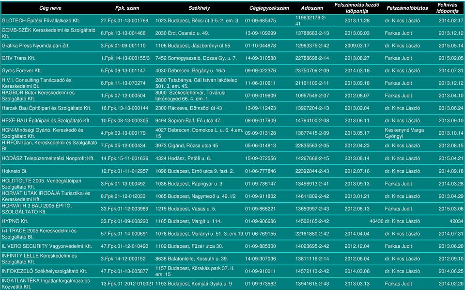 Kincs László 2015.05.14 GRV Trans 1.Fpk.14-13-000155/3 7452 Somogyaszaló, Dózsa Gy. u. 7. 14-09-310588 22788698-2-14 2013.08.27 Farkas Judit 2015.02.05 Gyros Forever 5.Fpk.09-13-001147 4030 Debrecen, Bégány u.