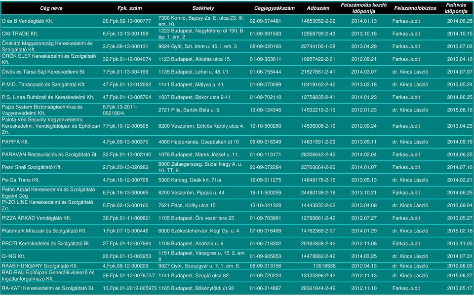 Fpk.08-13-000131 9024 Győr, Szt. Imre u. 45. I. em. 3 08-09-020160 22744100-1-08 2013.04.29 Farkas Judit 2013.07.03 32.Fpk.01-12-004074 1123 Budapest, Alkotás utca 15. 01-09-363611 10957422-2-01 2012.