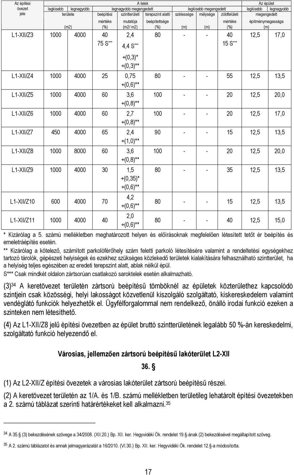 +(0,8)** L1-XII/Z9 1000 4000 30 1,5 +(0,35)* +(0,6)** L1-XII/Z10 600 4000 70 L1-XII/Z11 1000 4000 40 4,2 +(0,6)** 2,0 +(0,6)** 80 - - 40 15 S *** 12,5 17,0 80 - - 55 12,5 13,5 100 - - 20 12,5 20,0