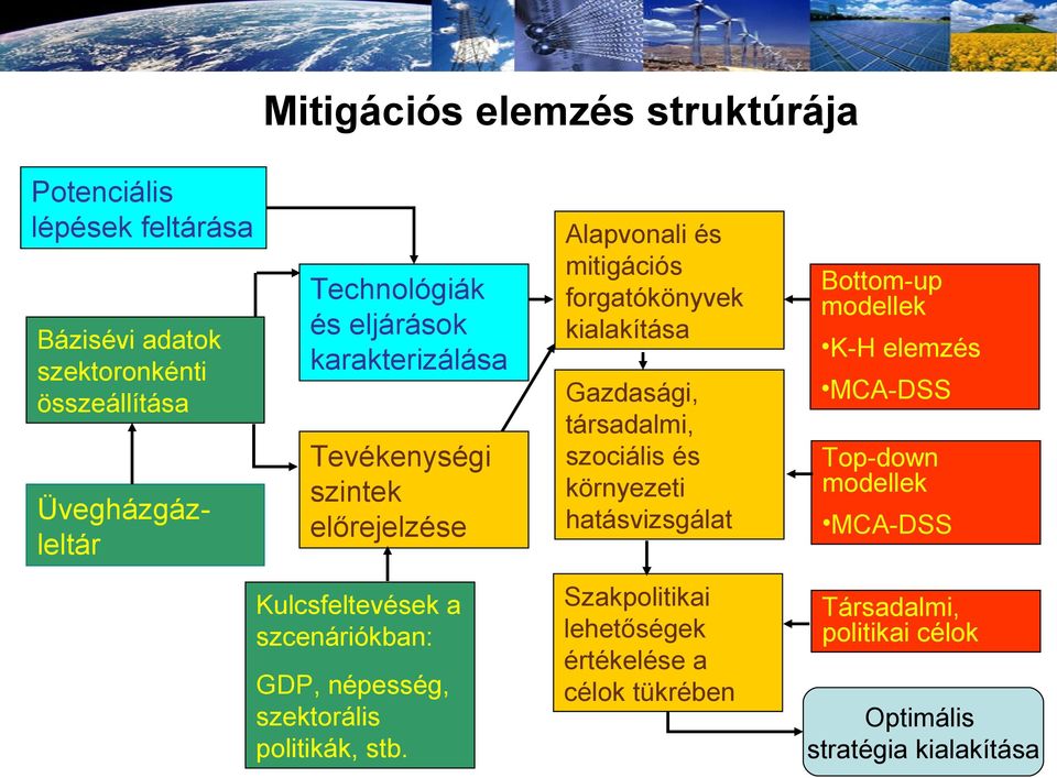 Alapvonali és mitigációs forgatókönyvek kialakítása Bottom-up modellek K-H elemzés Gazdasági, társadalmi, szociális és környezeti