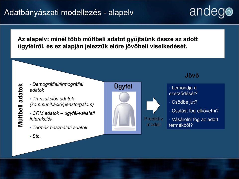 Jövő Demográfiai/firmográfiai adatok Tranzakciós adatok (kommunikáció/pénzforgalom) CRM adatok ügyfél-vállalati