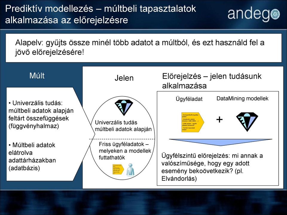 Demográfiai/firmográfiai adatok Viselkedés adatok (hívások, SMS, MMS, ) CRM adatok ügyfélvállalati interakciók Termék használati adatok DataMining modellek + Múltbeli adatok elátrolva adattárházakban