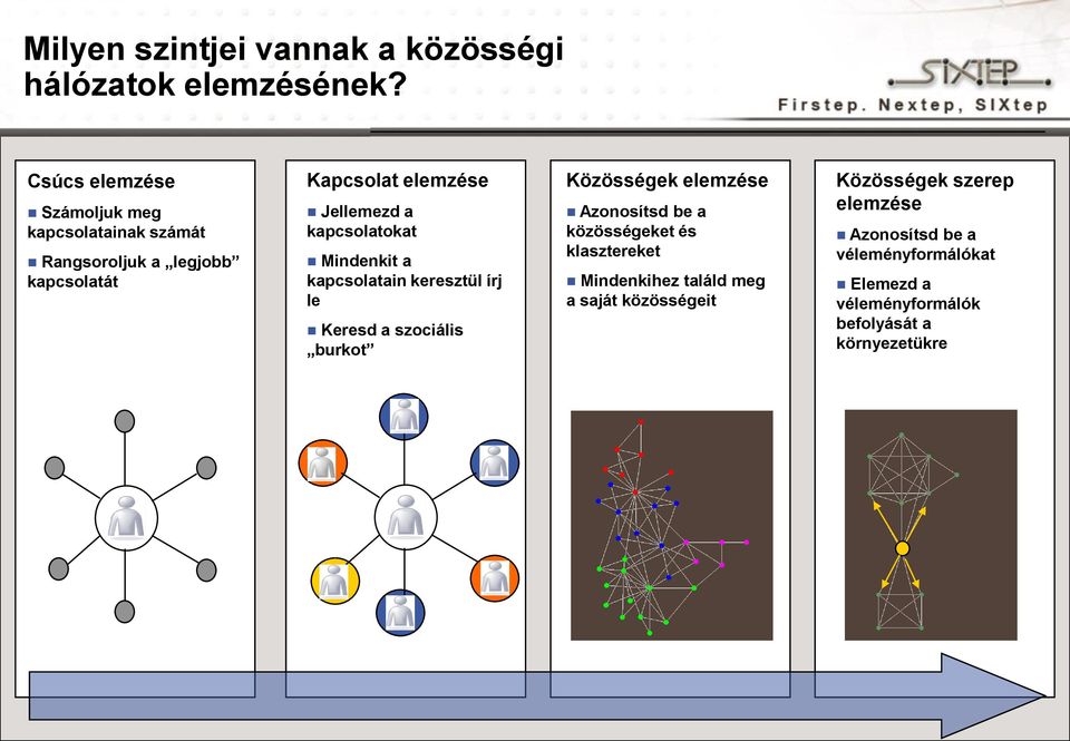 kapcsolatokat Mindenkit a kapcsolatain keresztül írj le Keresd a szociális burkot Közösségek elemzése Azonosítsd be a