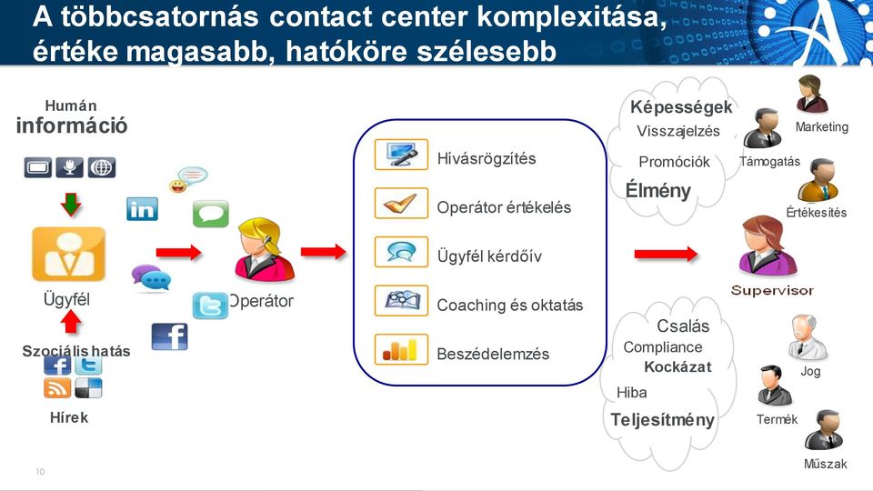 értékelés Élmény Értékesítés Ügyfél kérdőív Ügyfél Szociális hatás Operátor Coaching és