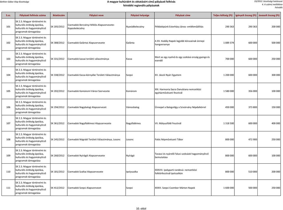 Kodály Napok legjobb kórusainak ünnepi hangversenye 1 089 374 600 000 500 000 103 programok SK 331/2012 Csemadok kassai területi választmánya Kassa Mert az egy nyelvű és egy szokású ország gyenge és