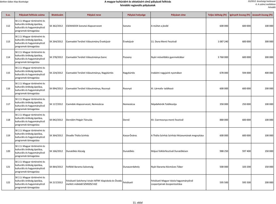 Duna Menti Fesztivál 1 087 240 600 000 300 000 SK 278/2012 Csemadok Területi Választmánya Szenc Pozsony Nyári művelődési gyermektábor 3 760 000 600 000 300 000 SK 224/2012 Csemadok Területi