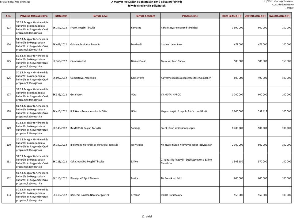 097/2012 Gömörfalvai Alapiskola Gömörfalva A gyermekbábozás népszerűsítése Gömörben 600 000 490 000 100 000 SK 335/2012 Gúta Város Gúta VII. GÚTAI NAPOK 1 200 000 600 000 100 000 SK 416/2012 II.
