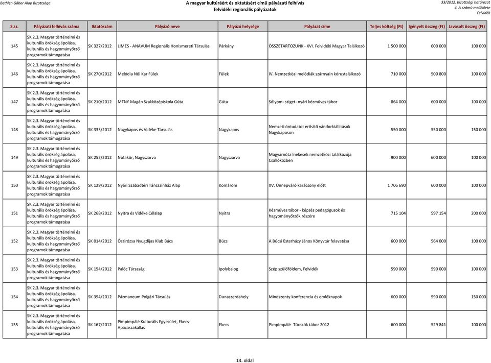 Nemzetközi melódiák szárnyain kórustalálkozó 710 000 500 800 100 000 SK 210/2012 MTNY Magán Szakközépiskola Gúta Gúta Sólyom- sziget- nyári kézműves tábor 864 000 600 000 100 000 148 programok SK