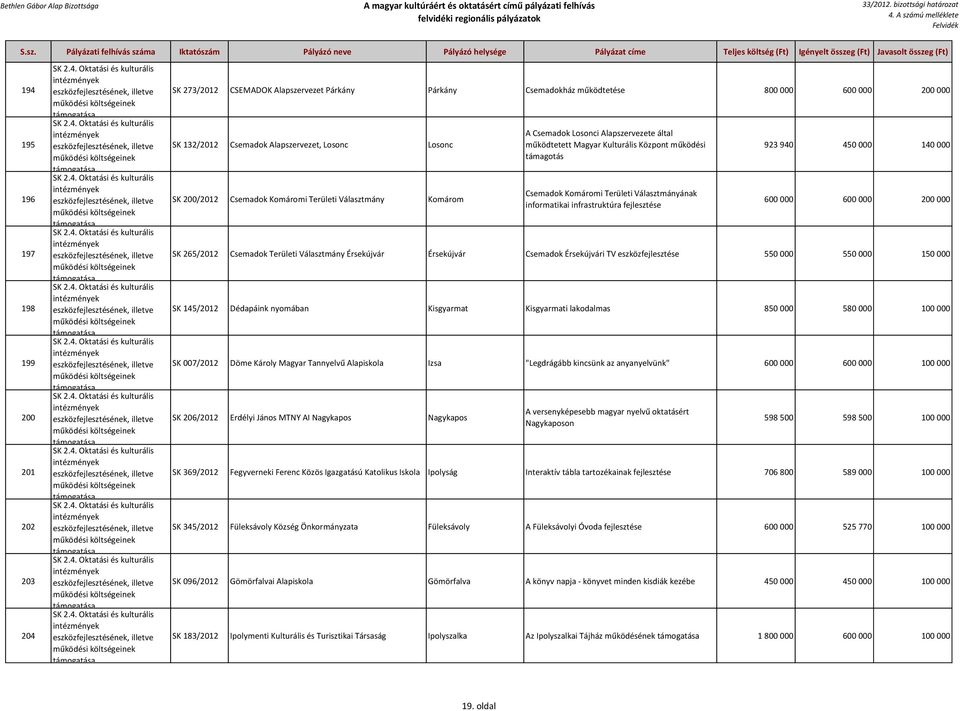 informatikai infrastruktúra fejlesztése 923 940 450 000 140 000 600 000 600 000 200 000 SK 265/2012 Csemadok Területi Választmány Érsekújvár Érsekújvár Csemadok Érsekújvári TV eszközfejlesztése 550