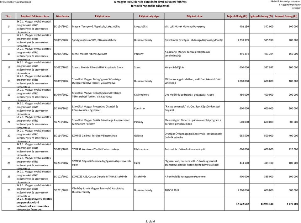 400 000 A pozsonyi Magyar Tanszék hallgatóinak SK 035/2012 Szenci Molnár Albert Egyesület Pozsony és szervezetek tanulmányútja 491 394 491 394 150 000 és szervezetek SK 037/2012 Szenczi Molnár Albert