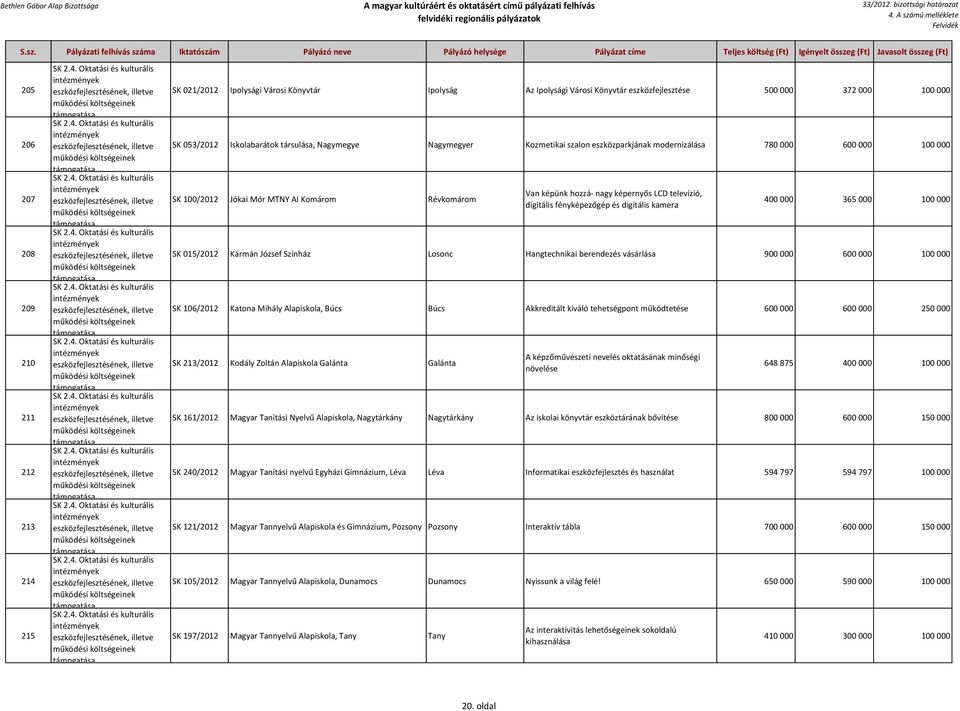 fényképezőgép és digitális kamera 400 000 365 000 100 000 SK 015/2012 Kármán József Színház Losonc Hangtechnikai berendezés vásárlása 900 000 600 000 100 000 SK 106/2012 Katona Mihály Alapiskola,