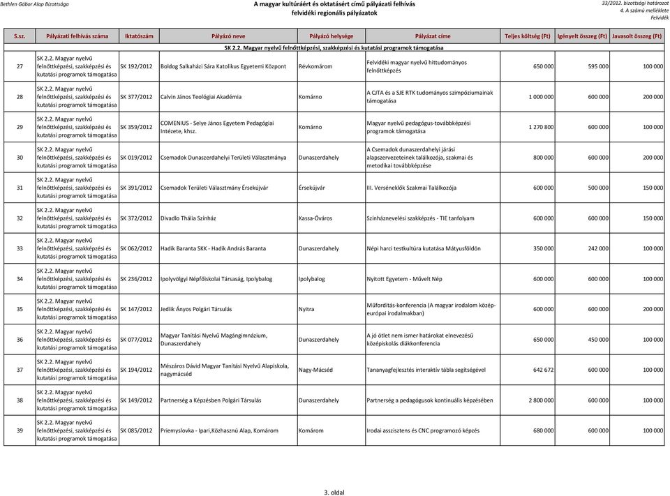 szimpóziumainak 1 000 000 600 000 200 000 29 felnőttképzési, szakképzési és SK 359/2012 kutatási programok COMENIUS - Selye János Egyetem Pedagógiai Intézete, khsz.