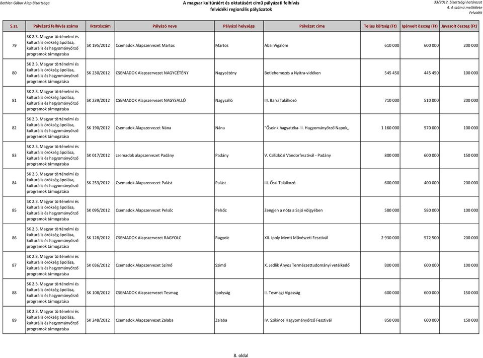 III. Barsi Találkozó 710 000 510 000 200 000 SK 190/2012 Csemadok Alapszervezet Nána Nána "Őseink hagyatéka- II.