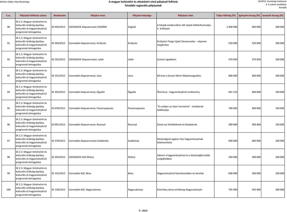 programok programok programok SK 292/2012 CSEMADOK Alapszervezet, Lekér Lekér Szüreti vigadalom 479 050 379 050 100 000 SK 255/2012 Csemadok Alapszervezet, Léva Léva 60 éves a Garam Menti