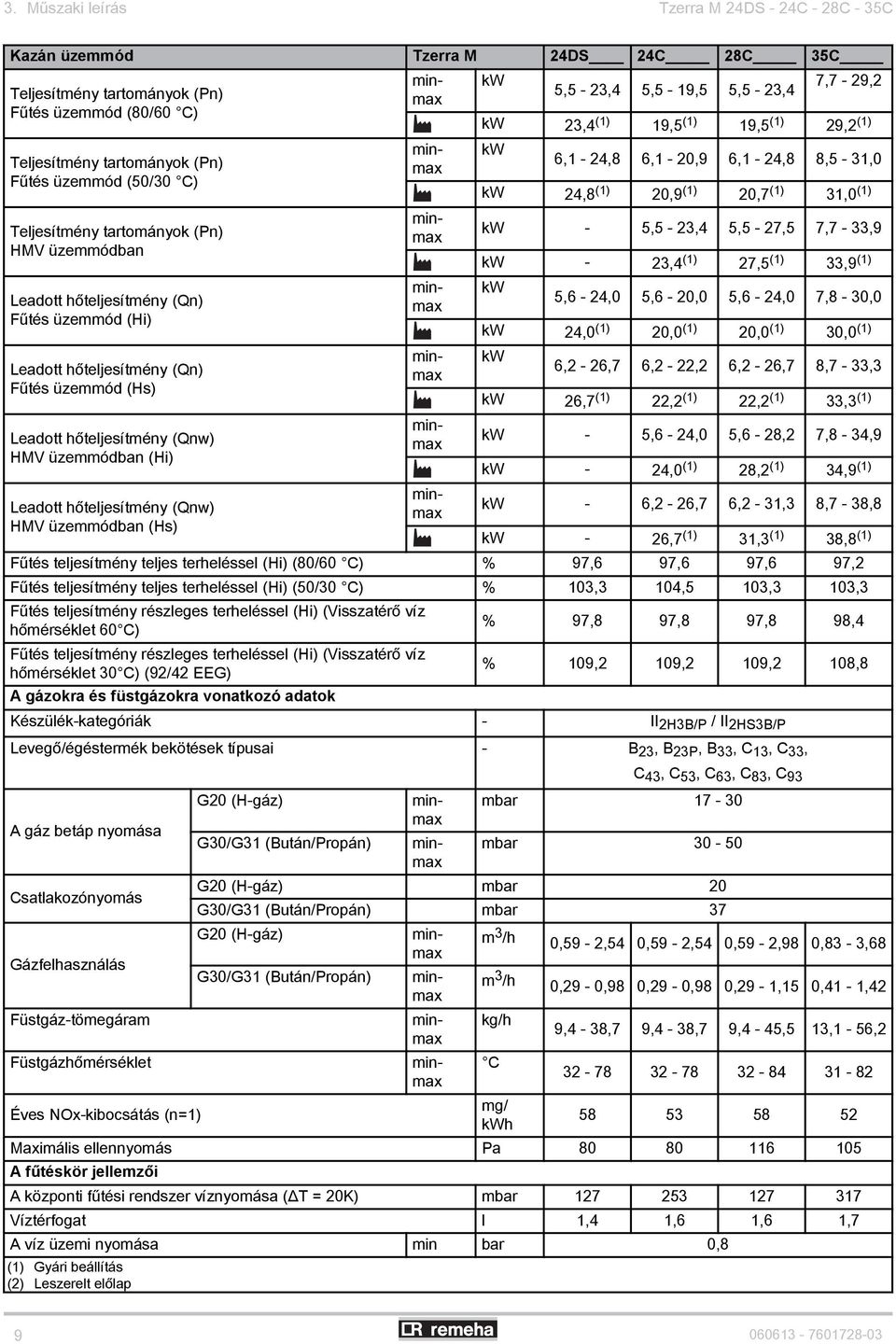 31,0 (1) kw -, - 23,, - 27, 7,7-33,9 kw - 23, (1) 27, (1) 33,9 (1) kw, - 2,0, - 20,0, - 2,0 7,8-30,0 kw 2,0 (1) 20,0 (1) 20,0 (1) 30,0 (1) kw,2-2,7,2-22,2,2-2,7 8,7-33,3 kw 2,7 (1) 22,2 (1) 22,2 (1)