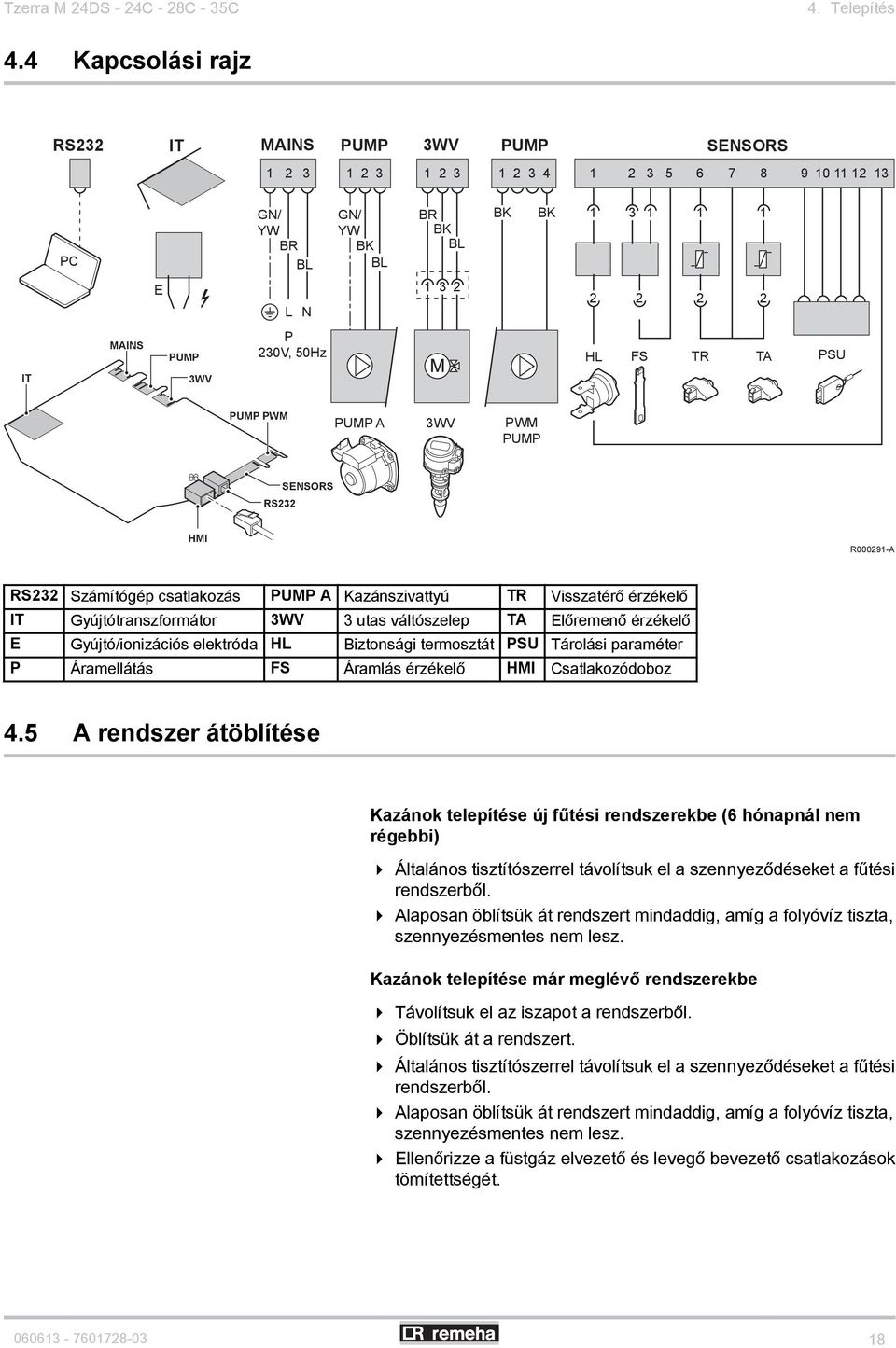 HL FS TR TA PSU IT 3WV PUMP PWM PUMP A 3WV PWM PUMP SENSORS RS232 HMI R000291-A RS232 Számítógép csatlakozás PUMP A Kazánszivattyú TR Visszatérő érzékelő IT Gyújtótranszformátor 3WV 3 utas