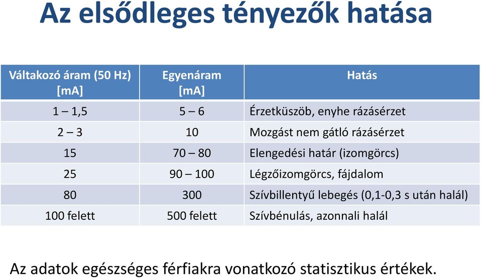 (izomgörcs) 25 90 100 Légzőizomgörcs, fájdalom 80 300 Szívbillentyű lebegés (0,1-0,3 s után