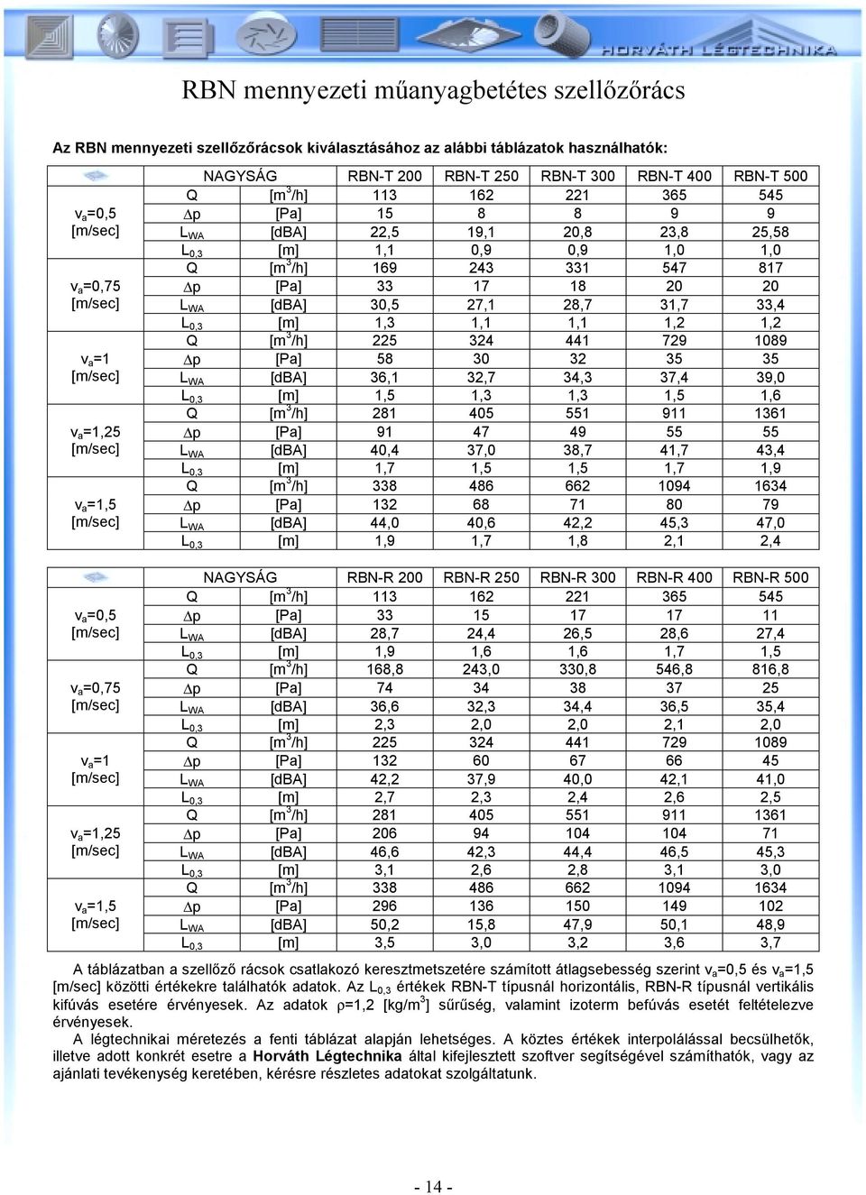 331 547 817 p [Pa] 33 17 18 20 20 L WA [dba] 30,5 27,1 28,7 31,7 33,4 L 0,3 [m] 1,3 1,1 1,1 1,2 1,2 Q [m 3 /h] 225 324 441 729 1089 p [Pa] 58 30 32 35 35 L WA [dba] 36,1 32,7 34,3 37,4 39,0 L 0,3 [m]