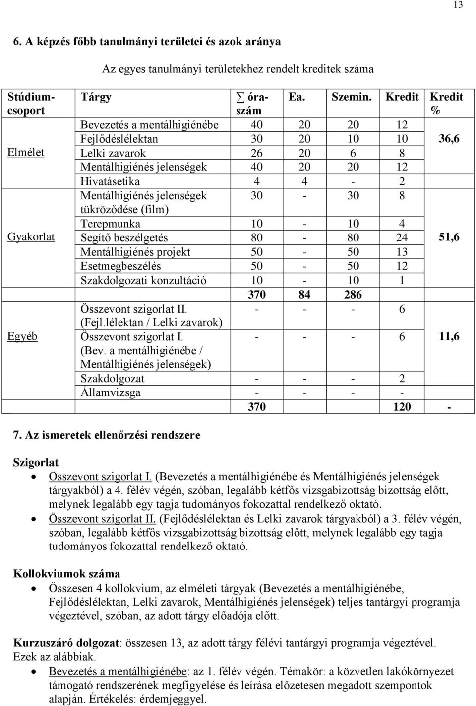 30-30 8 tükröződése (film) Terepmunka 10-10 4 Segítő beszélgetés 80-80 24 51,6 Mentálhigiénés projekt 50-50 13 Esetmegbeszélés 50-50 12 Szakdolgozati konzultáció 10-10 1 370 84 286 Összevont