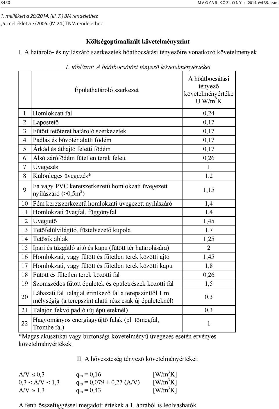 táblázat: A hőátbocsátási tényező követelményértékei Épülethatároló szerkezet A hőátbocsátási tényező követelményértéke U W/m 2 K 1 Homlokzati fal 0,24 2 Lapostető 0,17 3 Fűtött tetőteret határoló