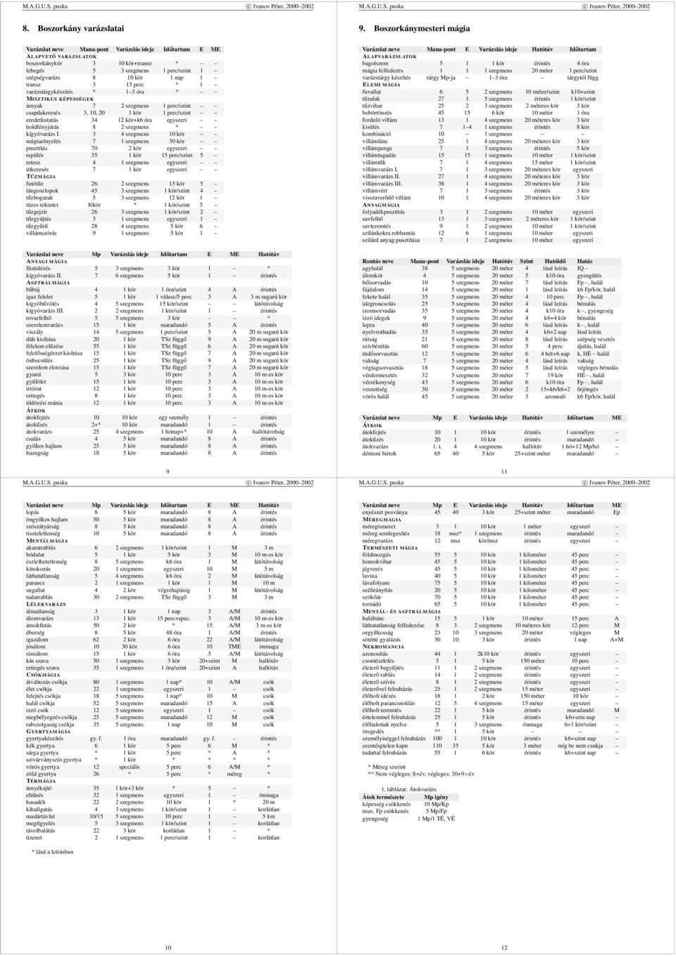 transz 3 15 perc * 1 varázstárgykészítés * 1 3 óra * MISZTIKUS KÉPESSÉGEK árnyak 7 2 szegmens 1 perc/szint csapdakeresés 3, 10, 20 1 kör 1 perc/szint eredetkutatás 34 12 kör+k6 óra egyszeri