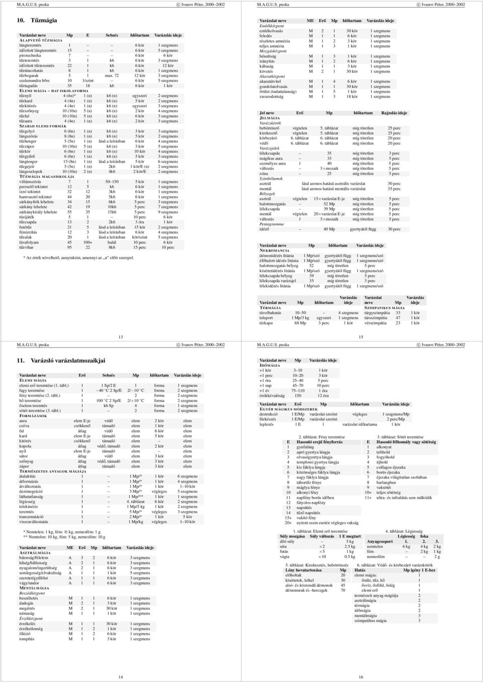 72 12 kör 3 szegmens szalamandra bőre 10 1/szint 6 kör 5 szegmens tűztagadás 35 18 k6 6 kör 1 kör ELEMI MÁGIA HAT ISKOLAFORMA tűznyíl 4 (4n)* 1 (n) k6 (n) egyszeri 2 szegmens tűzkard 4 (4n) 1 (n) k6