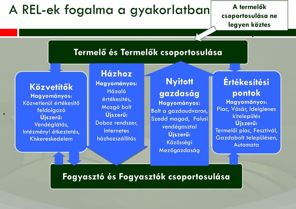 Házhoz Hagyományos: Házaló értékesítés, Mozgó bolt Újszerű: Doboz rendszer, Internetes házhozszállítás Nyitott gazdaság Hagyományos: Bolt a gazdaudvaron,