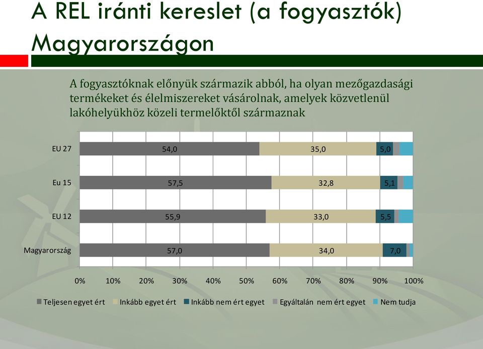 származnak EU 27 54,0 35,0 5,0 Eu 15 57,5 32,8 5,1 EU 12 55,9 33,0 5,5 Magyarország 57,0 34,0 7,0 0% 10% 20%