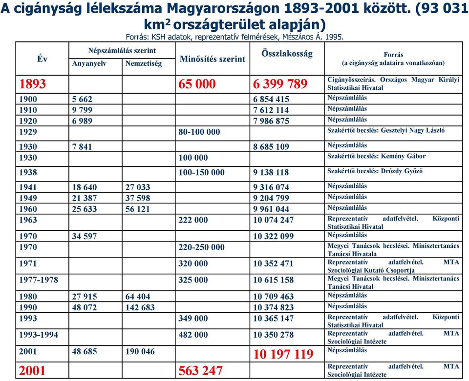 Forrás (a cigányság adataira vonatkozóan) Cigányösszeírás.