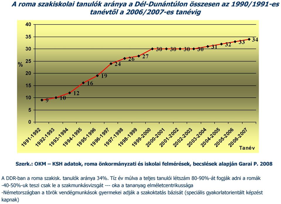 : OKM KSH adatok, roma önkormányzati és iskolai felmérések, becslések alapján Garai P. 2008 A DDR-ban a roma szakisk. tanulók aránya 34%.