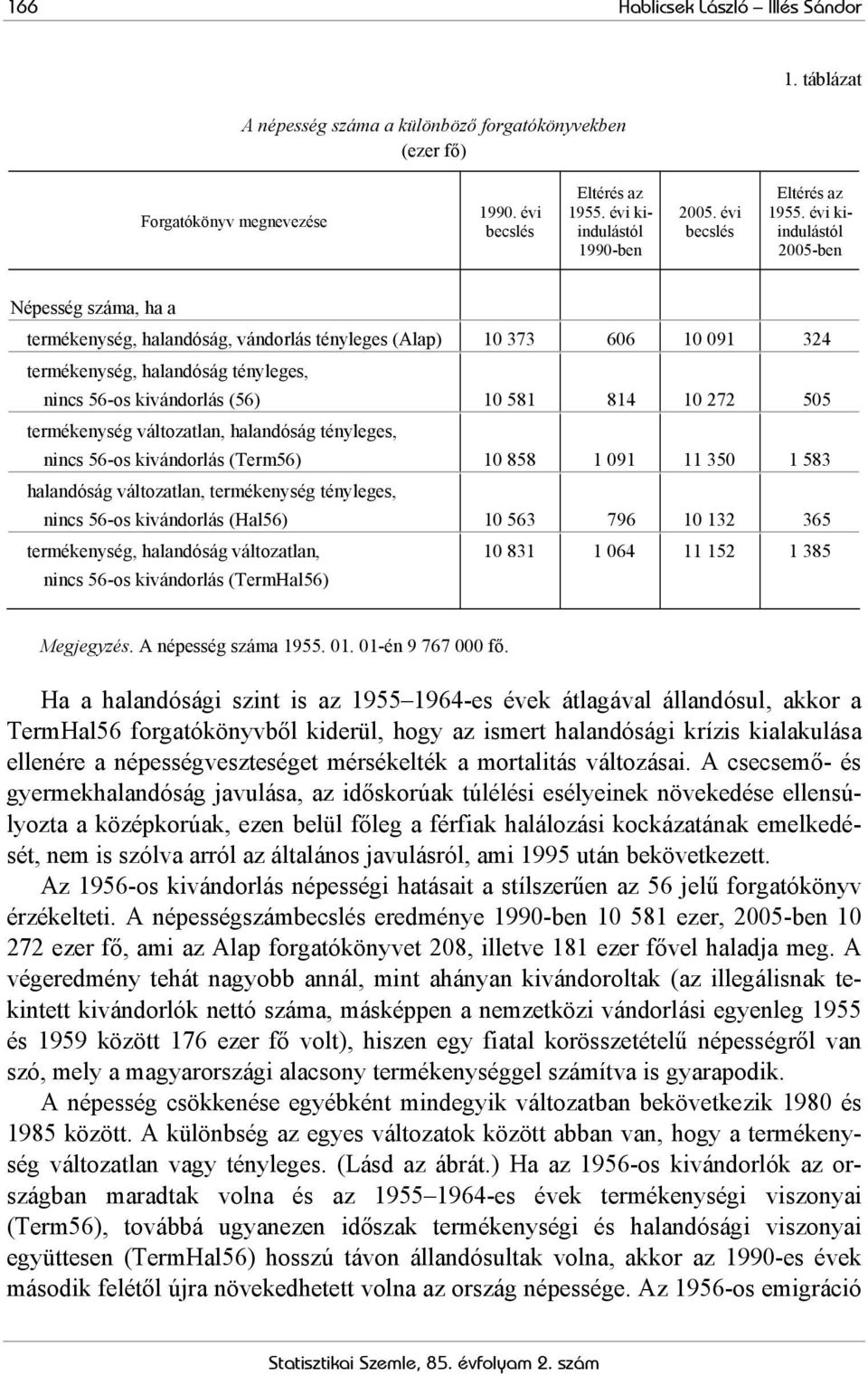 évi kiindulástól 2005-ben Népesség száma, ha a termékenység, halandóság, vándorlás tényleges (Alap) 10 373 606 10 091 324 termékenység, halandóság tényleges, nincs 56-os kivándorlás (56) 10 581 814