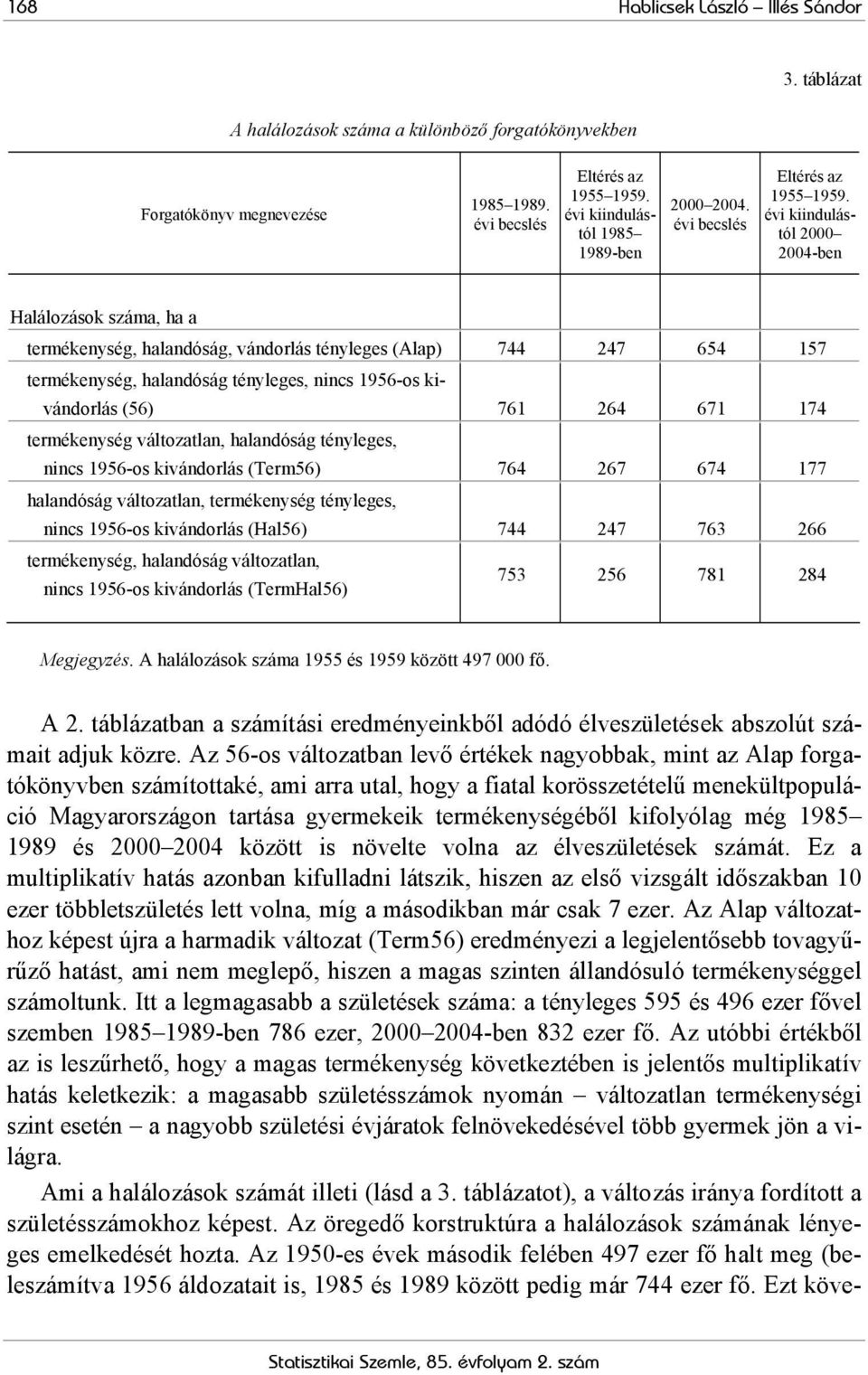 évi kiindulástól 2000 2004-ben Halálozások száma, ha a termékenység, halandóság, vándorlás tényleges (Alap) 744 247 654 157 termékenység, halandóság tényleges, nincs 1956-os kivándorlás (56) 761 264