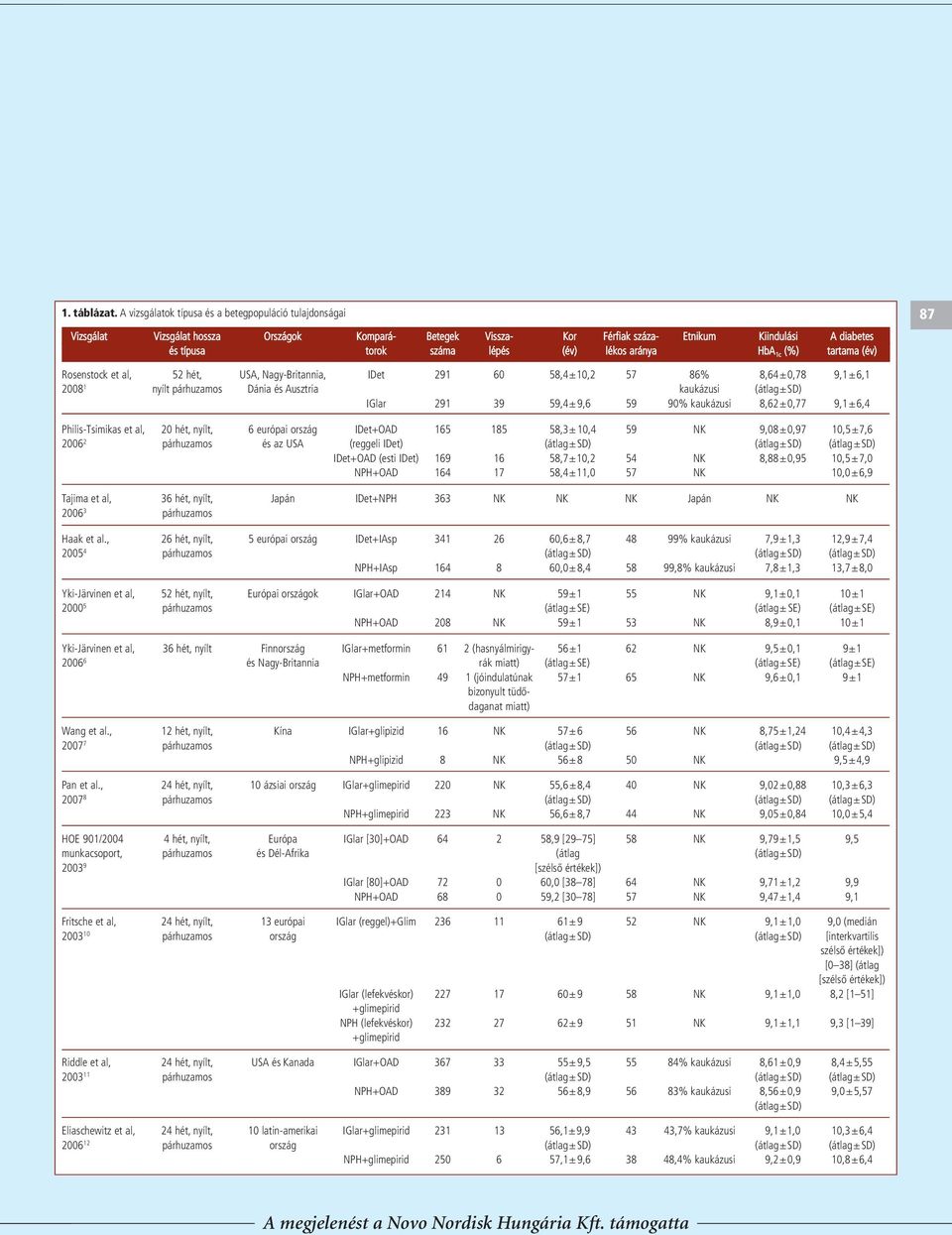 lékos aránya HbA 1c (%) tartama (év) 87 Rosenstock et al, 52 hét, USA, Nagy-Britannia, IDet 291 60 58,4±10,2 57 86% 8,64±0,78 9,1±6,1 2008 1 nyílt párhuzamos Dánia és Ausztria kaukázusi (átlag±sd)