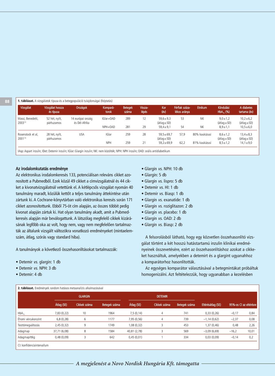 lépés (év) lékos aránya HbA 1c (%) tartama (év) Massi, Benedetti, 52 hét, nyílt, 14 európai ország IGlar+OAD 289 12 59,6±9,3 53 NK 9,0±1,2 10,2±6,2 2003 13 párhuzamos és Dél-Afrika (átlag±sd)