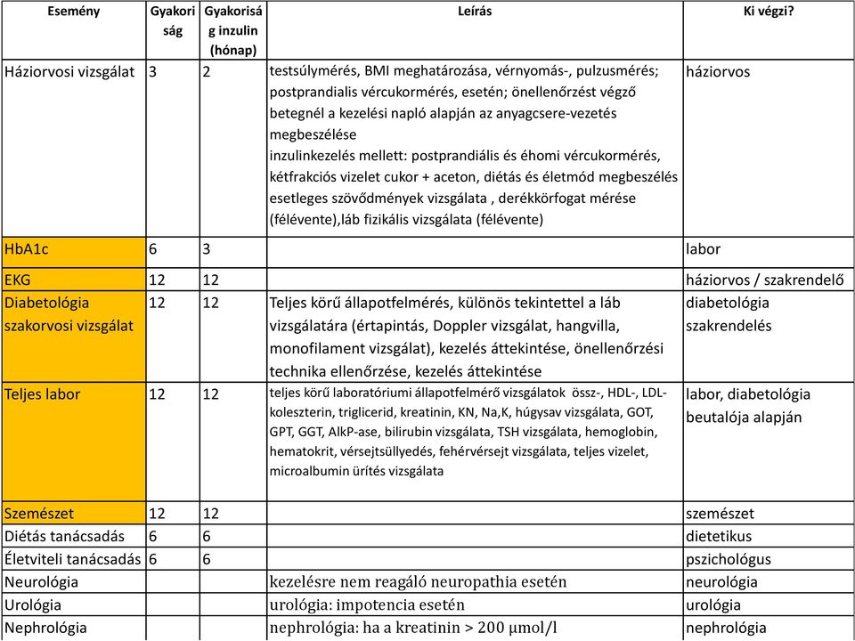 esetleges szövődmények vizsgálata, derékkörfogatmérése (félévente),láb fizikális vizsgálata (félévente) HbA1c 6 3 labor háziorvos Ki végzi?