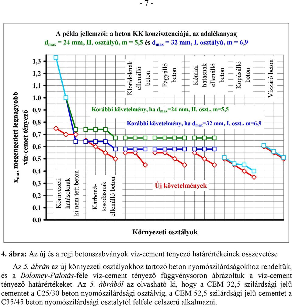 Kloridoknak ellenálló beton Fagyálló beton Környezeti osztályok Kémiai hatásnak ellenálló beton Korábbi követelmény, ha d max =24 mm, II. oszt., m=5,5 Kopásálló beton Korábbi követelmény, ha d max =32 mm, I.