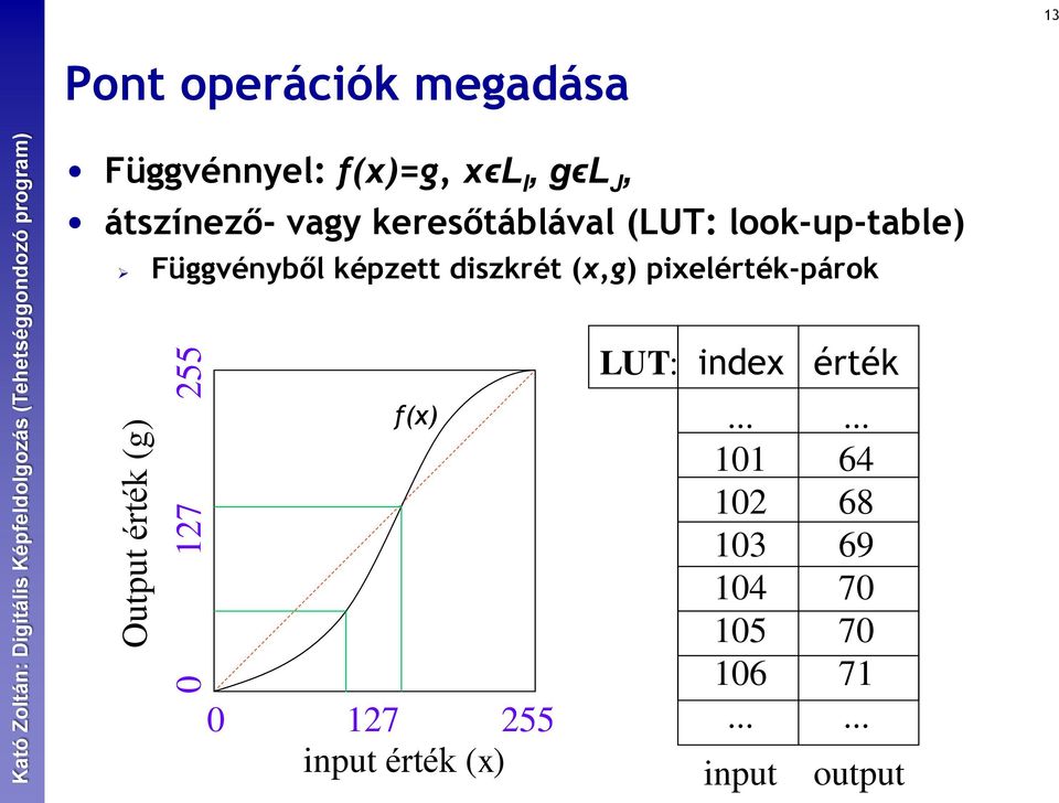 Függvényből képzett diszkrét (x,g) pixelérték-párok f(x) 0 127 255 input