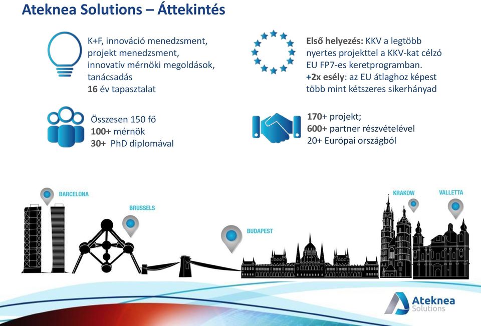 helyezés: KKV a legtöbb nyertes projekttel a KKV-kat célzó EU FP7-es keretprogramban.